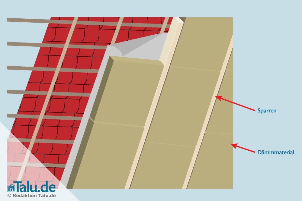 Stärke des Dämmmaterials beachten