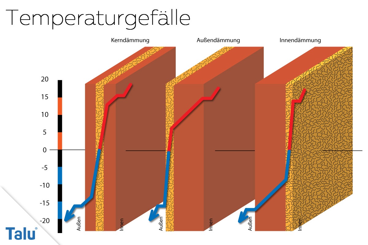 Temperaturgefälle